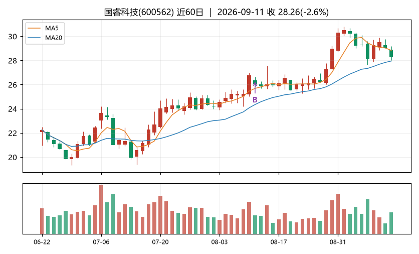 国睿科技K线