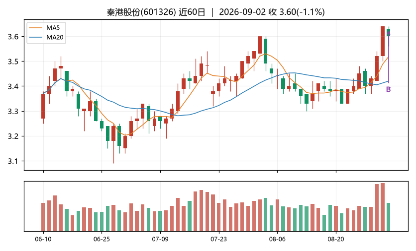 秦港股份K线
