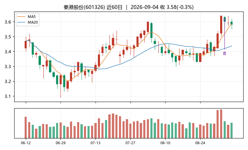 秦港股份K线