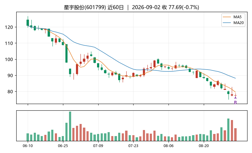 星宇股份K线