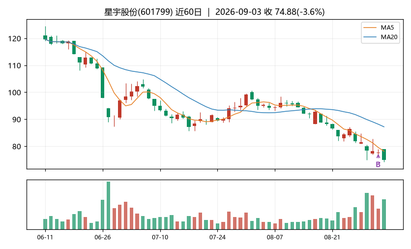 星宇股份K线