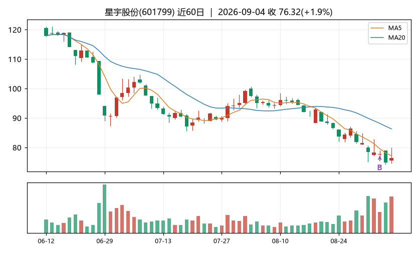 星宇股份K线