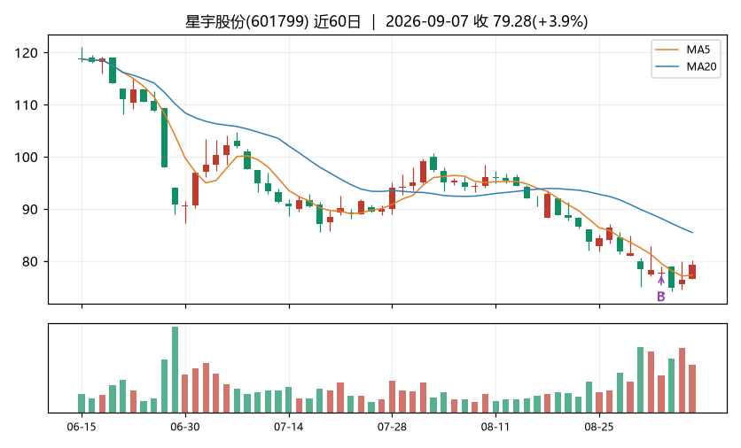 星宇股份K线