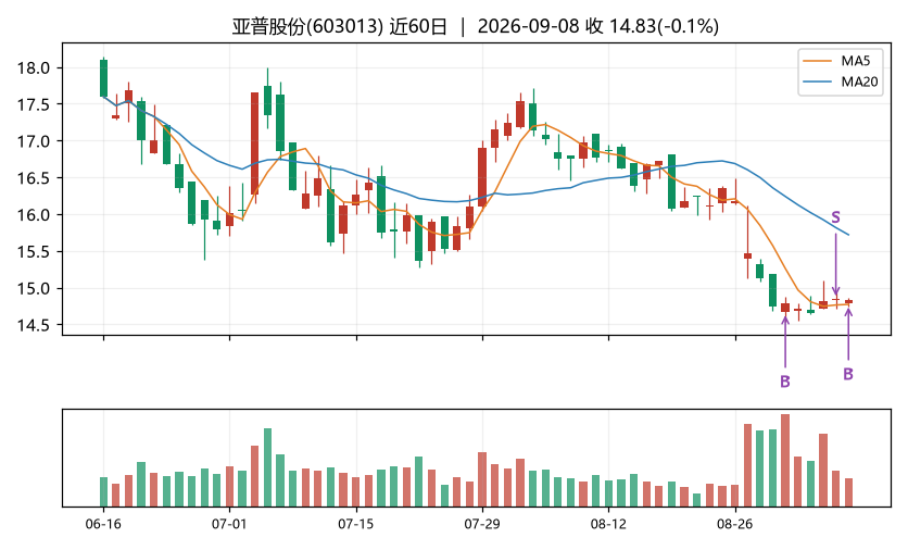 亚普股份K线