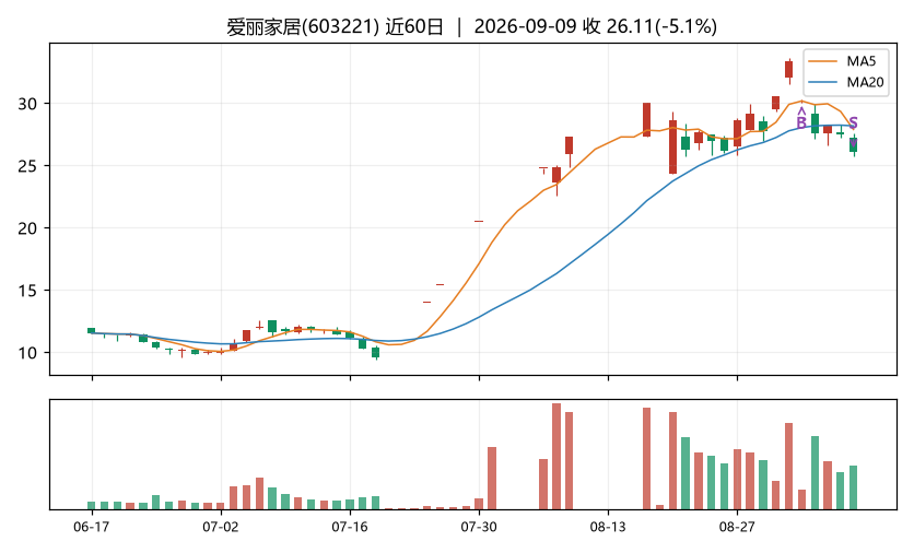 爱丽家居K线
