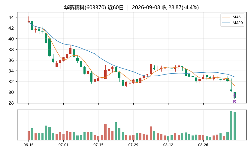 华新精科K线