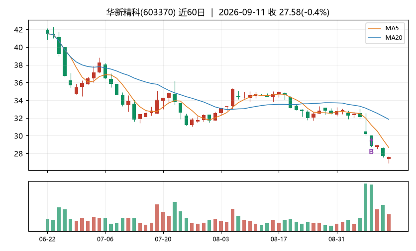 华新精科K线