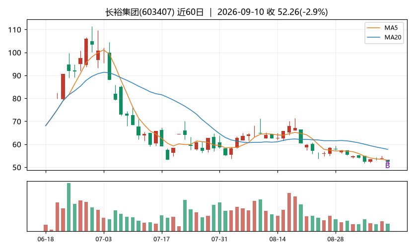 长裕集团K线