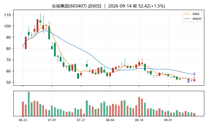 长裕集团K线