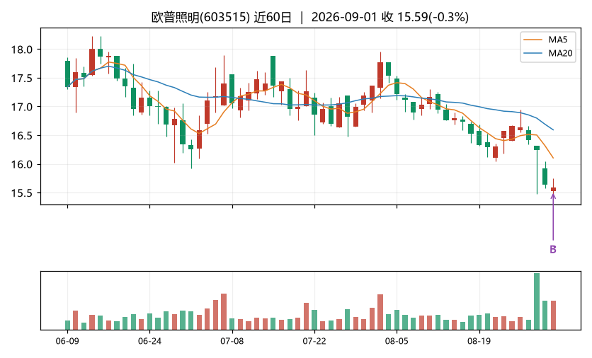 欧普照明K线