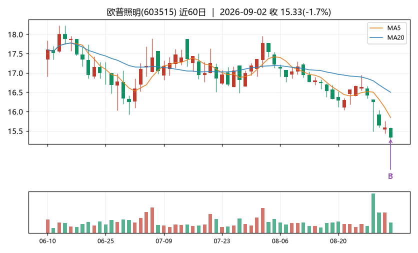 欧普照明K线