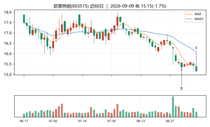 鳄鱼的炒股日记|大跌伏击(指数跌1%尾盘吃昨日超跌榜)-明月·清风·我