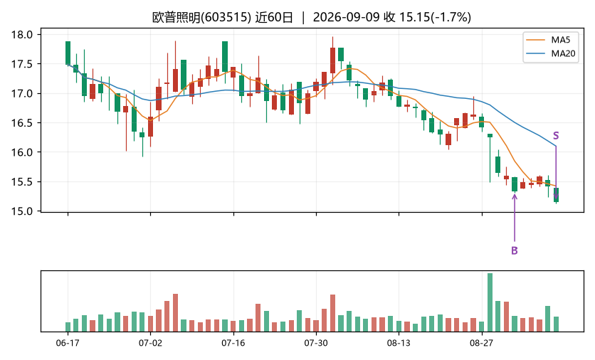 欧普照明K线