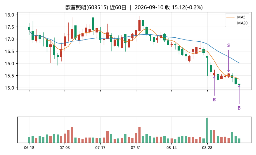 欧普照明K线