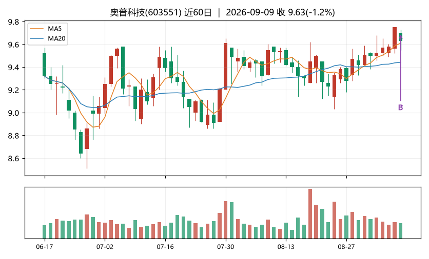 奥普科技K线