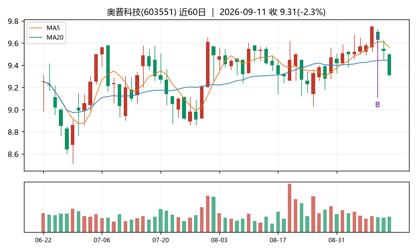 奥普科技K线
