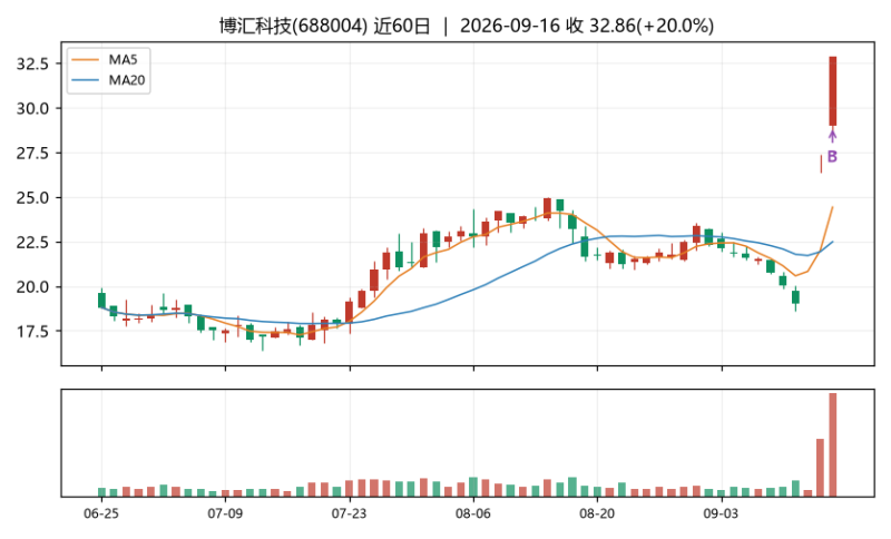 板爷的炒股日记|游资打板-明月·清风·我