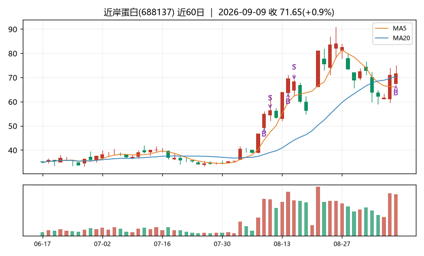 近岸蛋白K线