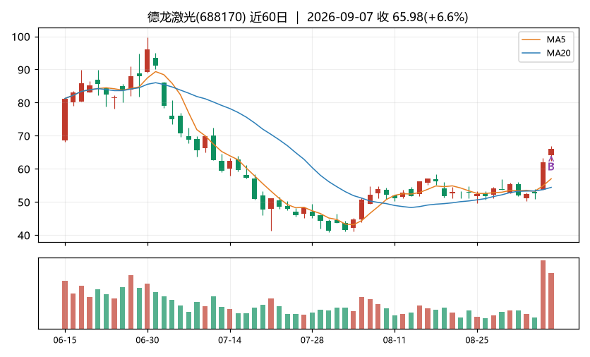 德龙激光K线