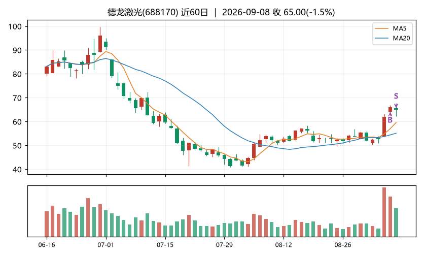 德龙激光K线