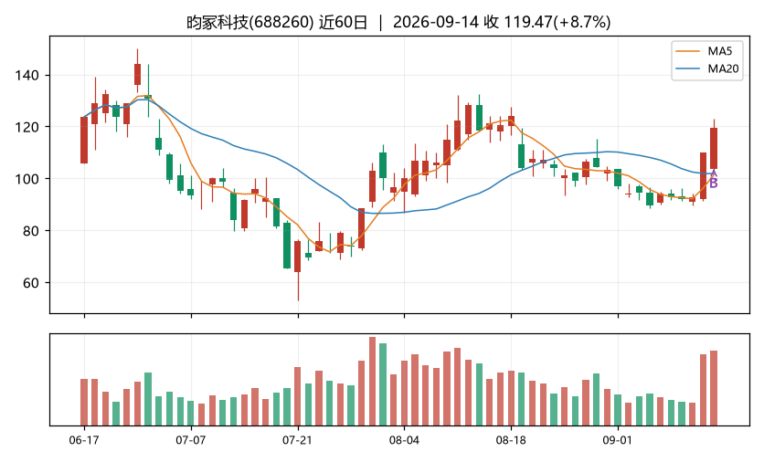 昀冢科技K线