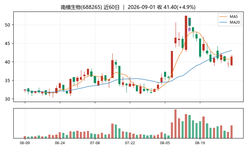 南模生物K线