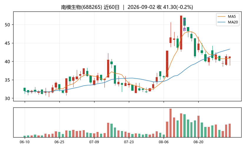 南模生物K线