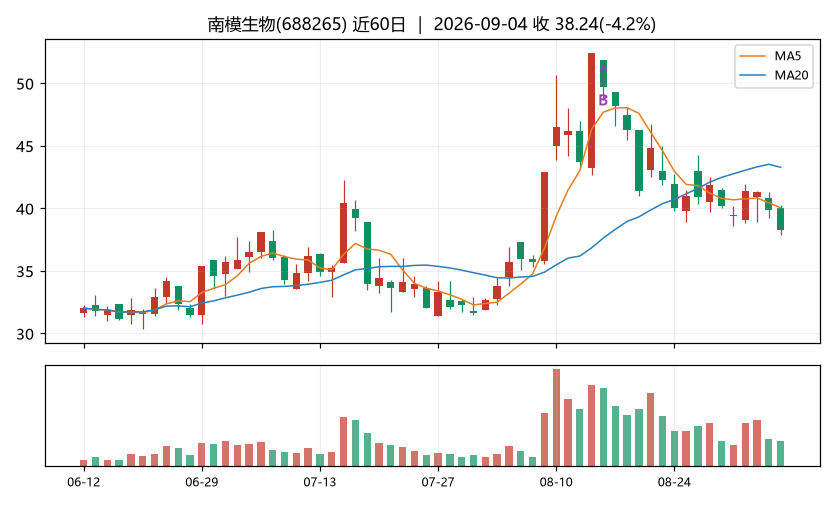 南模生物K线