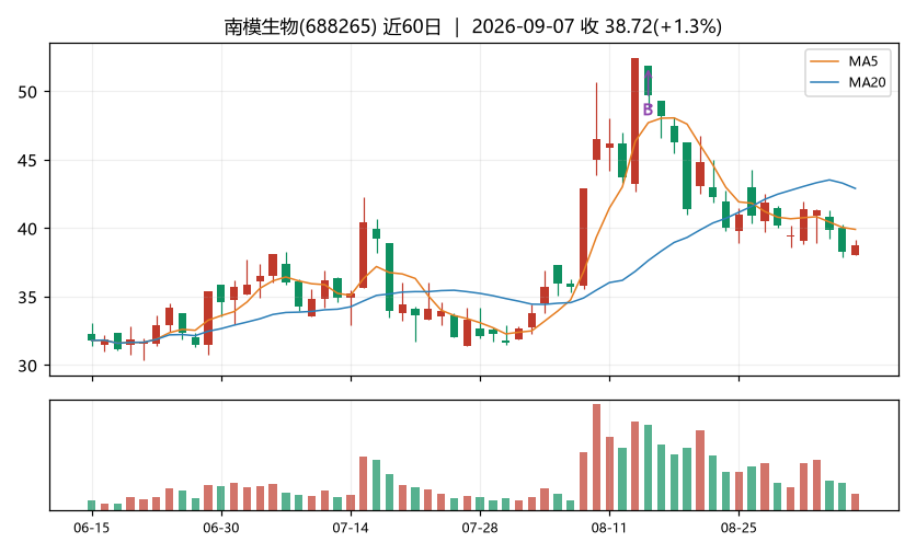 南模生物K线