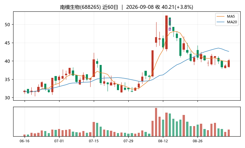 南模生物K线