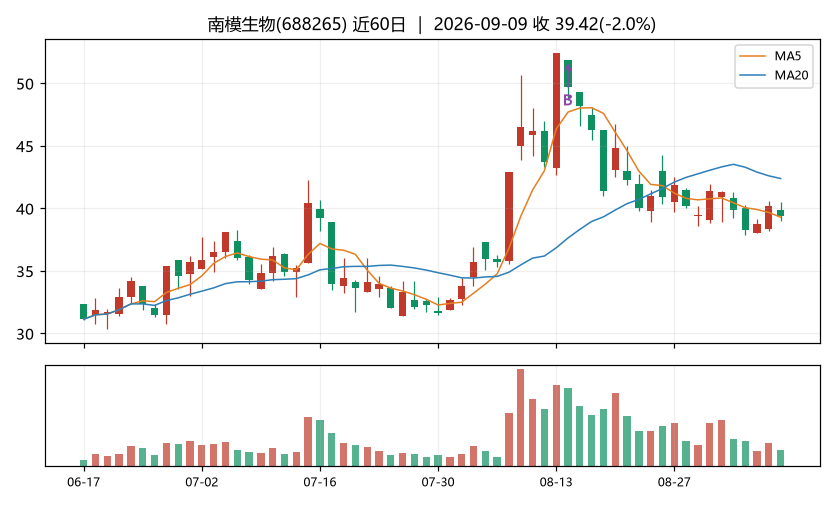 南模生物K线