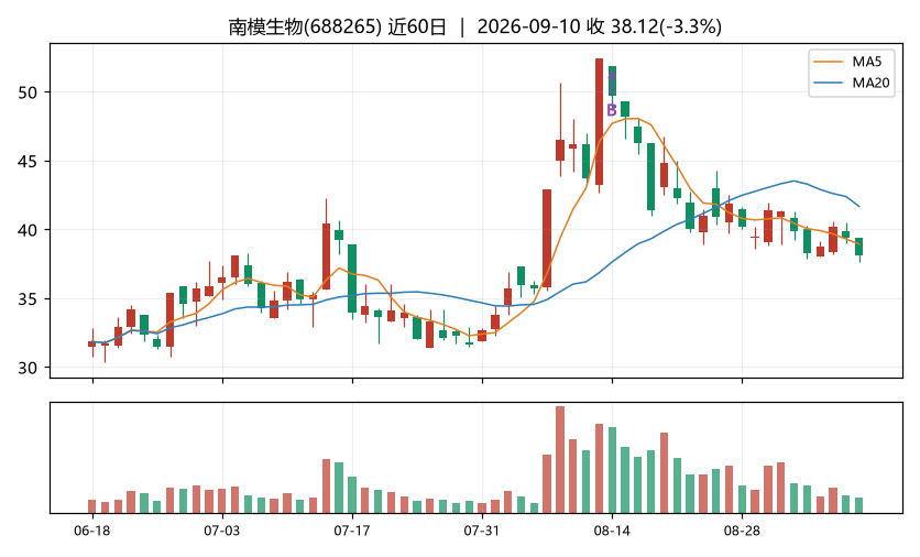南模生物K线