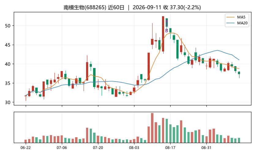 南模生物K线