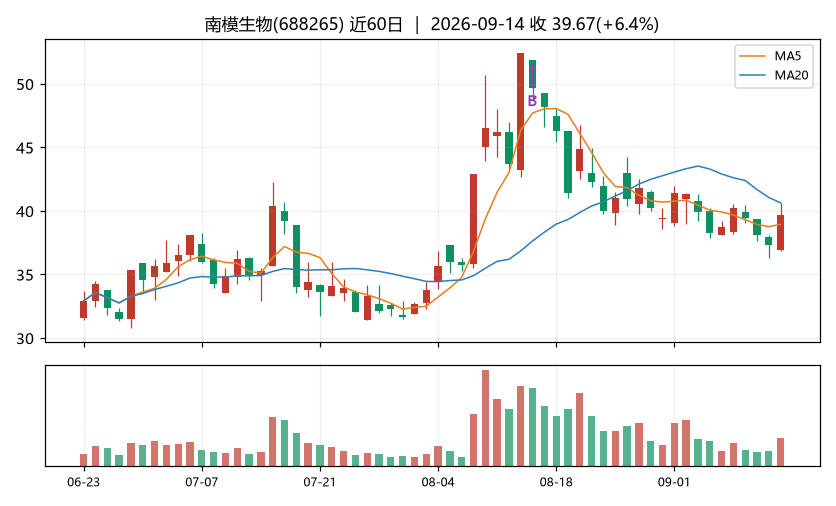 南模生物K线