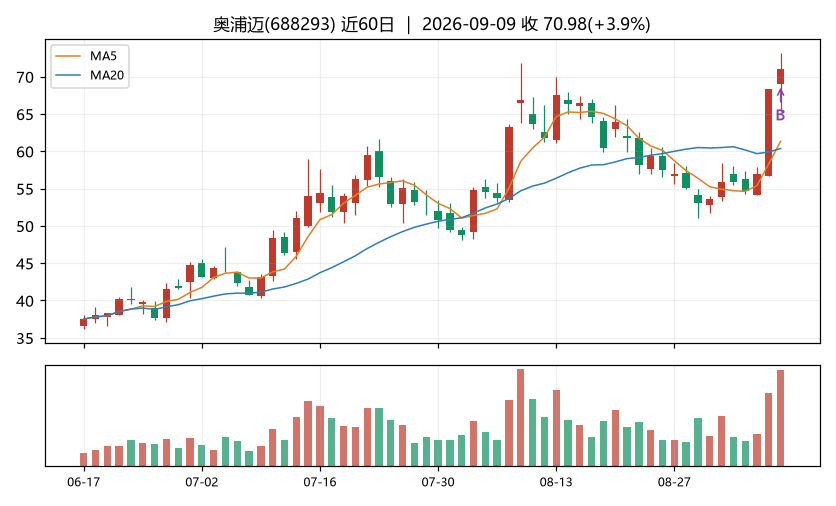 奥浦迈K线