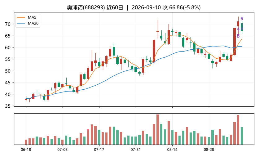 奥浦迈K线