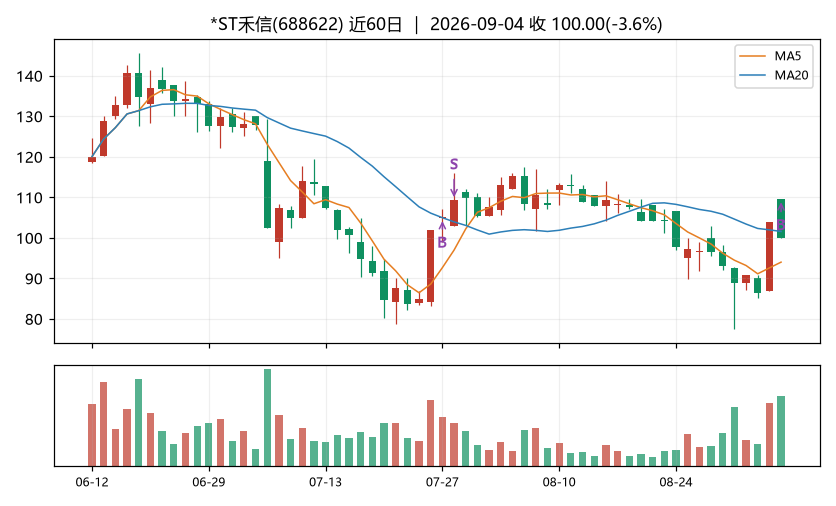 *ST禾信K线