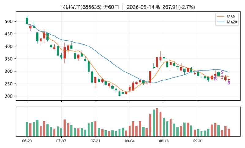 小鲜的炒股日记｜炒新专业户-明月·清风·我