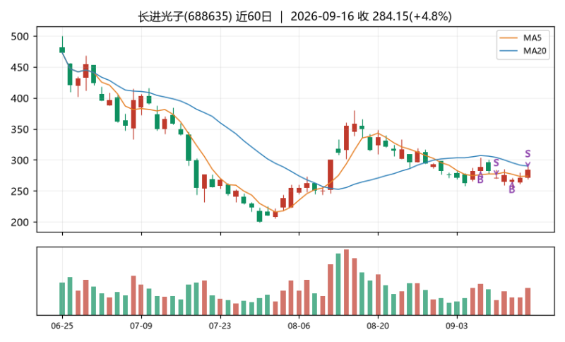 小鲜的炒股日记｜炒新专业户-明月·清风·我